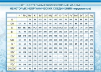 Стенд "Относительные молекулярные массы" - «globural.ru» - Тихорецк