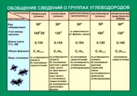 Таблица Обобщение сведений групп углеводородов (винил) - «globural.ru» - Тихорецк