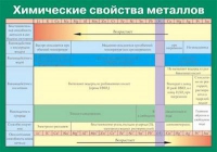 Таблица Химические свойства металлов (винил) - «globural.ru» - Тихорецк