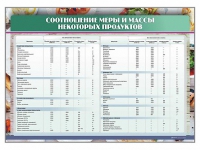 Стенд "Соотношение меры и массы некоторых продуктов" - «globural.ru» - Тихорецк