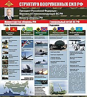 Стенд "Структура Вооруженных сил Российской Федерации" (вариант 2) - «globural.ru» - Тихорецк
