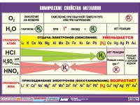 Таблица демонстрационная "Химические свойства металлов" (винил 100х140) - «globural.ru» - Тихорецк