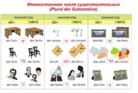 Плакаты и таблицы по немецкому языку - «globural.ru» - Тихорецк