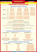 Таблица Грамматика немецкого языка. Имя прилагательное 1000*1400 винил - «globural.ru» - Тихорецк