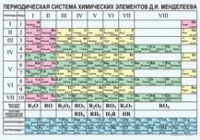 Химия. Периодическая система химических элементов Д.И.Менделеева. - «globural.ru» - Тихорецк