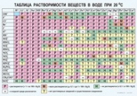 Химия. Растворимость солей, кислот и оснований в воде - «globural.ru» - Тихорецк