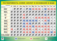 Таблица Растворимость солей, кислот  и оснований в воде 1000*1400 винил - «globural.ru» - Тихорецк