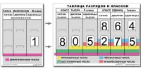 Разряды и классы чисел. Интерактивная таблица по математике для начальной школы (иллюстрирует 3 класса) - «globural.ru» - Тихорецк