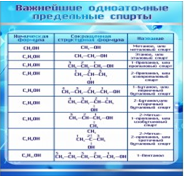 Стенд "Важнейшие одноатомные предельные спирты" - «globural.ru» - Тихорецк