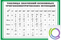 Стенд "Таблица значений основных тригонометрических функций" (вариант 1) - «globural.ru» - Тихорецк