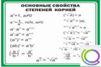 Стенд "Основные свойства степеней корней" - «globural.ru» - Тихорецк