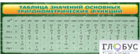Стенд "Таблица значений основных тригонометрических функций" (вариант 2) - «globural.ru» - Тихорецк