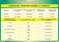 Таблица Сравнение понятий изомер и гомолог 1000*1400 винил - «globural.ru» - Тихорецк