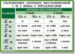 Русский язык. "Орфография. 4-5 класс." Таблицы по русскому языку - «globural.ru» - Тихорецк
