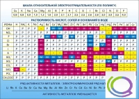 Стенд "Растворимость кислот, солей и оснований в воде (подробная)" - «globural.ru» - Тихорецк