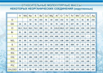 Стенд "Относительные молекулярные массы" - «globural.ru» - Тихорецк