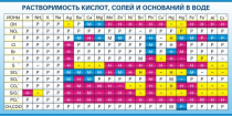 Стенд "Растворимость кислот, солей и оснований в воде (краткая)" - «globural.ru» - Тихорецк