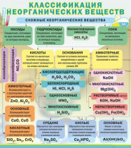 Стенд "Классификация неорганических веществ" - «globural.ru» - Тихорецк