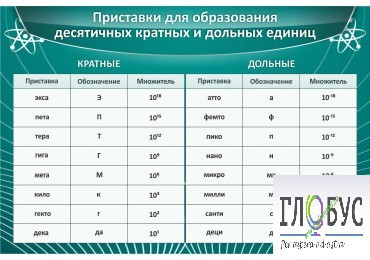 Стенд "Приставки для образования десятичных кратных и дольных единиц" - «globural.ru» - Тихорецк